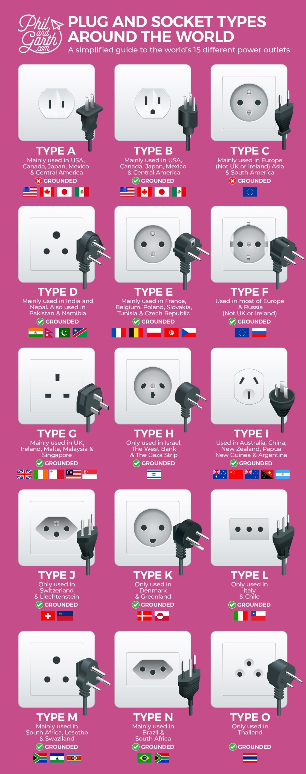 Plug And Socket Types Around The World Phil and Garth